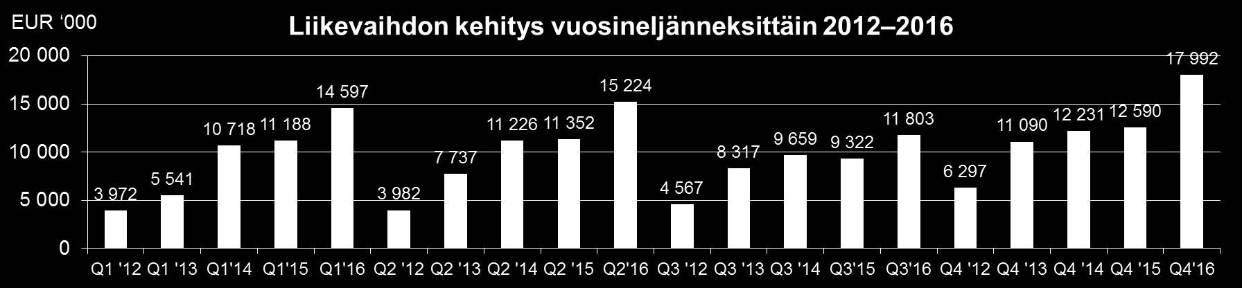 velan määrää. Innofactorin liikevaihto ja käyttökate kasvoivat katsauskaudella merkittävästi Innofactorin liikevaihto 1.10. 31.12.