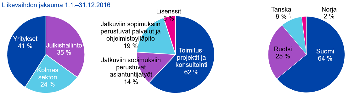 Innofactorin liiketoiminta keskittyi Suomeen, Ruotsiin, Tanskaan sekä Norjaan. 1.1. 31.12.