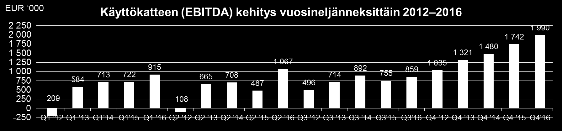 pienemmät asiakaskohtaiset muutos- ja jatkokehitystyöt 19 % tuli jatkuviin palvelusopimuksiin perustuvista palveluista, esimerkiksi SaaS-, pilvi- ja käyttöpalvelut, sekä ohjelmistoylläpidosta 5 %