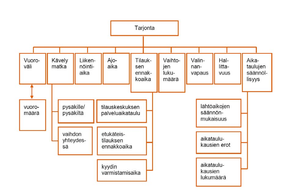 20 Kuva 5 Joukkoliikennetarjonnan (eli joukkoliikennejärjestelmän) osatekijät