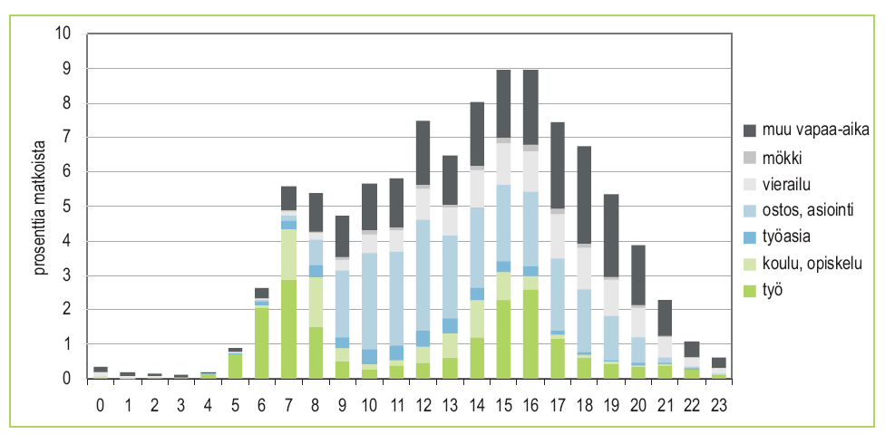 25 Kuva 10 Suomalaisten tekemien matkojen ajoittuminen vuorokaudenajan ja matkatyypin mukaan (Pastinen et al. 2006) 2.3.