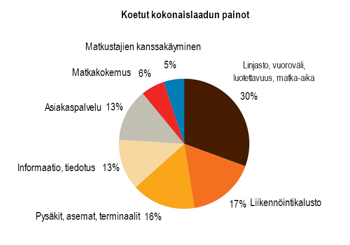 30 Keskisuurten kaupunkien paikallisliikenteessä liikennöidään tyypillisesti 30 tai 60 min vuorovälillä, eli täsmällisyyden merkitys on suurempi kuin suurten kaupunkien tiheämmässä liikenteessä.