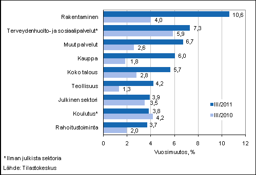 Palkkasumma kasvoi 5,7 prosenttia kolmannella vuosineljänneksellä Koko talouden palkkasumma oli vuoden 2011 kolmannella neljänneksellä 5,7 prosenttia suurempi kuin vuotta aiemmin.