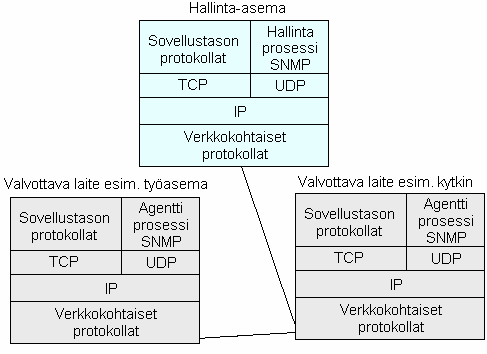 6 protokolla jäi kuitenkin lyhytaikaiseksi, kun jo seuraavana vuonna päätettiin jatkokehittää HEMS-, CMOT- ja SNMP-protokollia.
