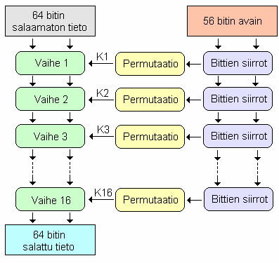 22 Kuva 9. DES-salausmenetelmä Salaus toteutetaan käyttämällä yhtä 56 bitin avainta. Tämä avain jakautuu 16 aliavaimeen K, joista kukin on pituudeltaan 48 bittiä.
