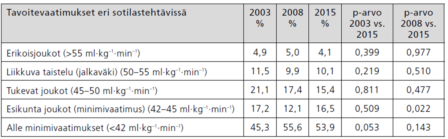 Ika - ja koulutuspainotetut maksimaalisen hapenottokyky vuosina 2003, 2008 ja 2015 eri sotilastehta vissä Yli puolet reserviläisistä ei saavuttanut