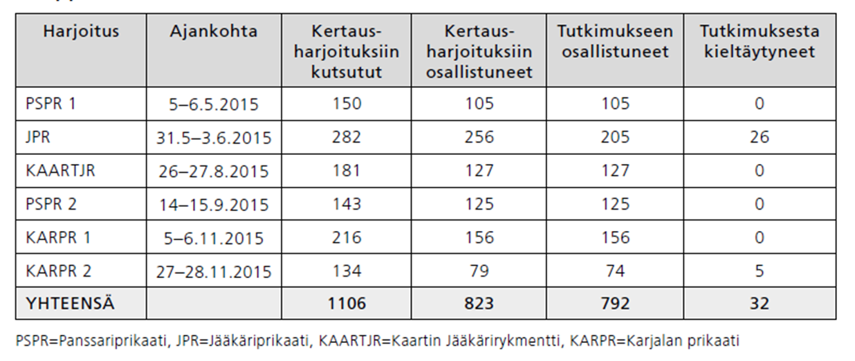 Aineisto 1106 reserviläistä käskettiin kertausharjoituksiin, joista 823 (74 %) osallistui.