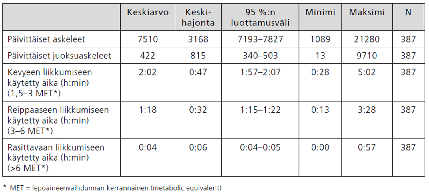 Mitatun fyysisen aktiivisuuden tunnusluvut