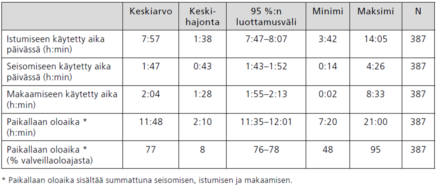 Mitatun istumisen ja