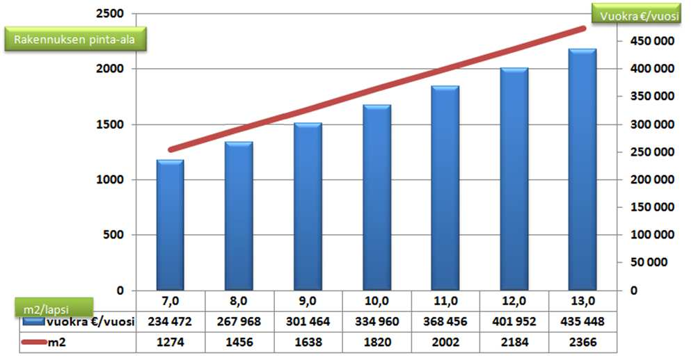 Sivu 9/15 Mikäli rakennus pystytään tuottamaan noin 2000 /m2 on pääomavuokra vuodessa n. 150 000. Mikäli rakennus tuotettaan noin 3000 /m2 on pääomavuokra vuodessa n. 230 000.