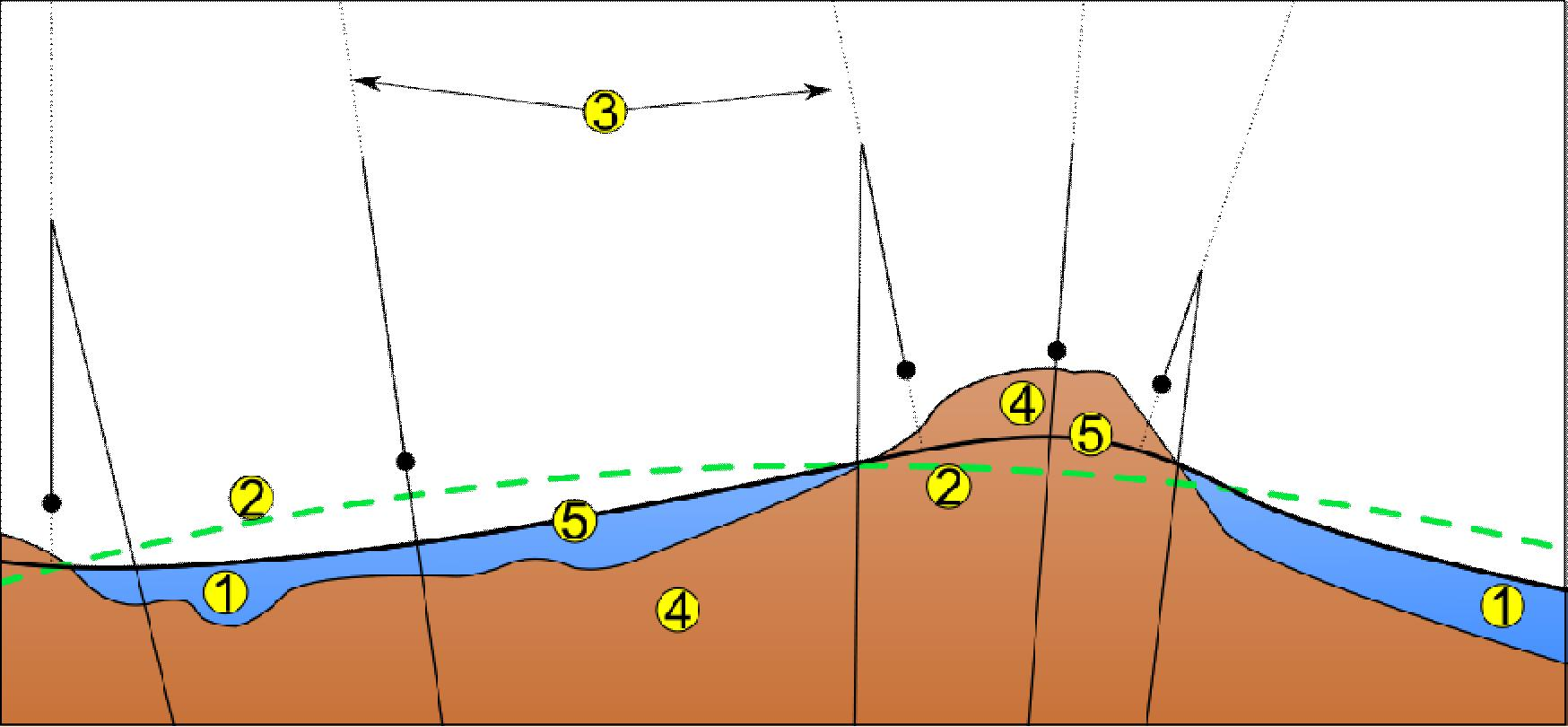 Vertical Datums Mean sea level varies due to gravitational anomalies è reference ellipsoid