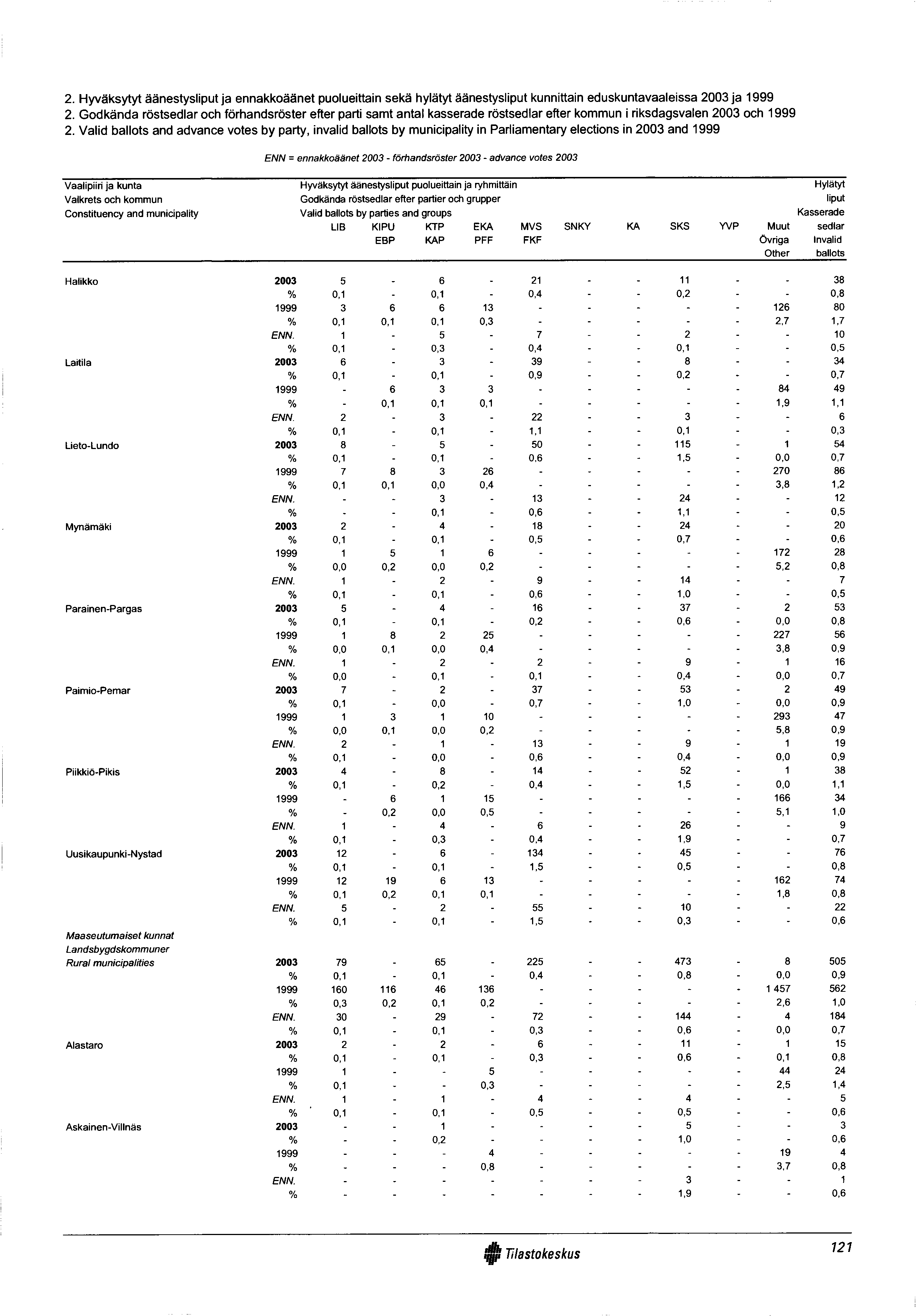 2. Hyväksytyt äänestysliput ja ennakkoäänet puolueittain sekä hylätyt äänestysliput kunnittain eduskuntavaaleissa 2003 ja 1999 2.