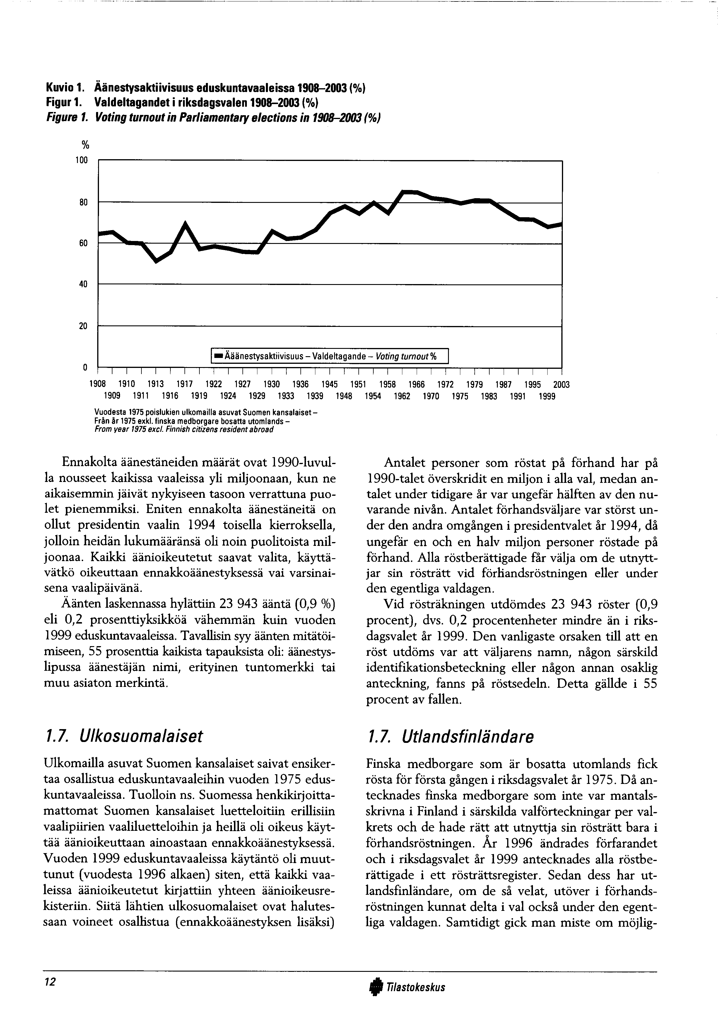 Kuvio 1. Äänestysaktiivisuus eduskuntavaaleissa 1908-2003 (%) Figur 1. Valdeltagandet i riksdagsvalen 1908-2003 (%) Figure 1.