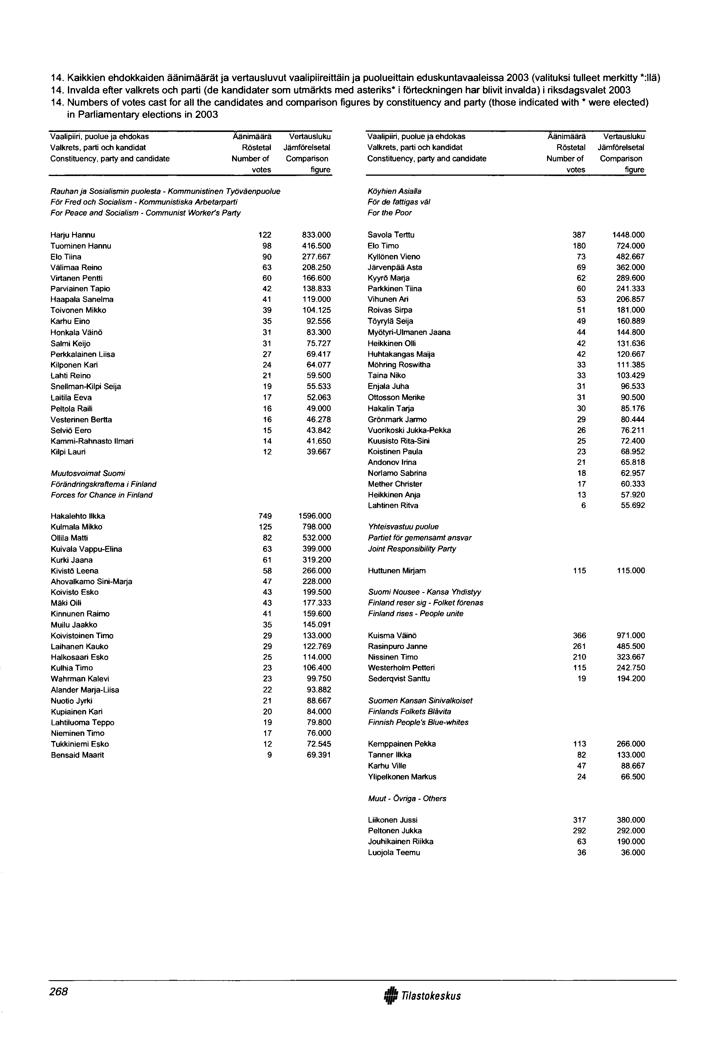 14. Kaikkien ehdokkaiden äänimäärät ja vertausluvut vaalipiireittäin ja puolueittain eduskuntavaaleissa 2003 (valituksi tulleet merkitty *:!lä) 14.