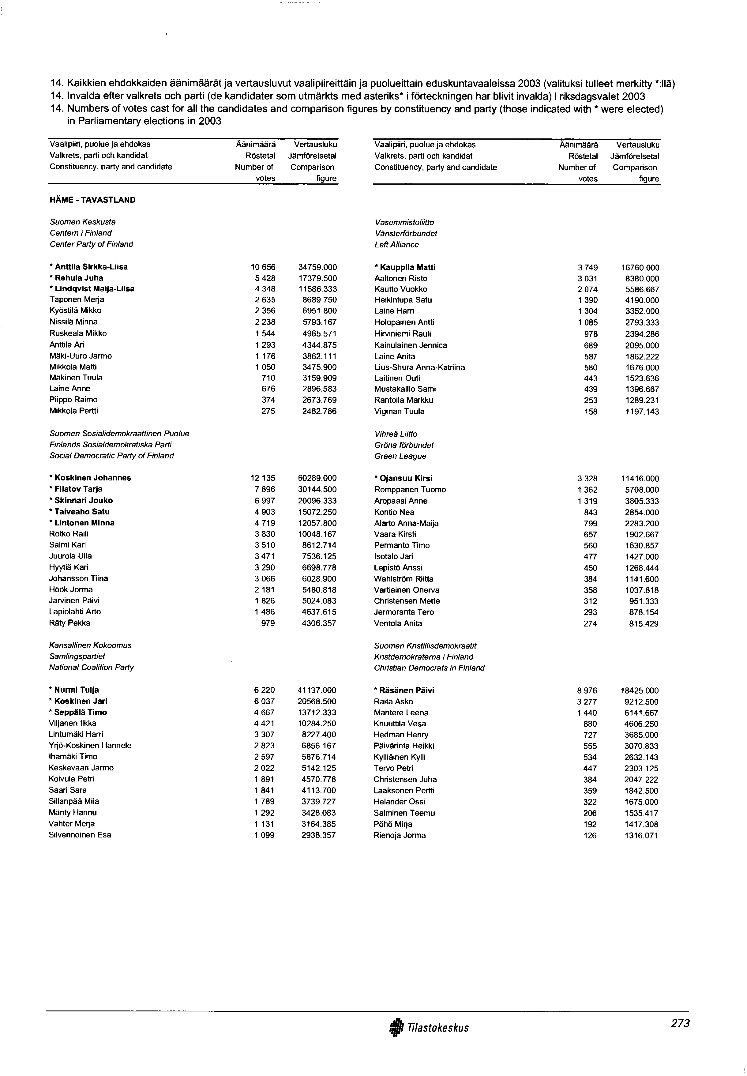 14. Kaikkien ehdokkaiden äänimäärät ja vertausluvut vaalipiireittäin ja puolueittain eduskuntavaaleissa 2003 (valituksi tulleet merkitty *:llä) 14.