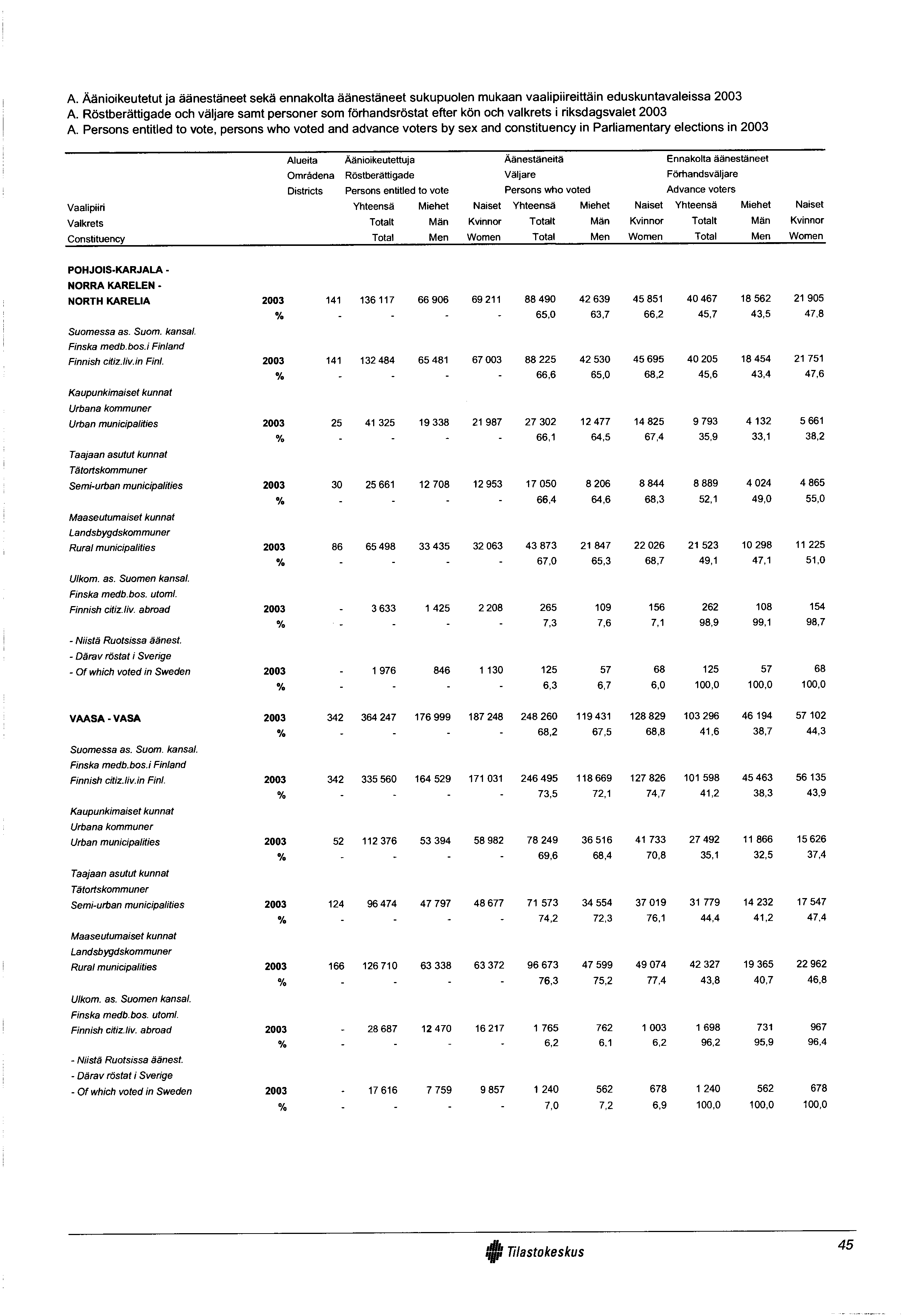 A. Äänioikeutetut ja äänestäneet sekä ennakolta äänestäneet sukupuolen mukaan vaalipiireittäin eduskuntavaleissa 2003 A.