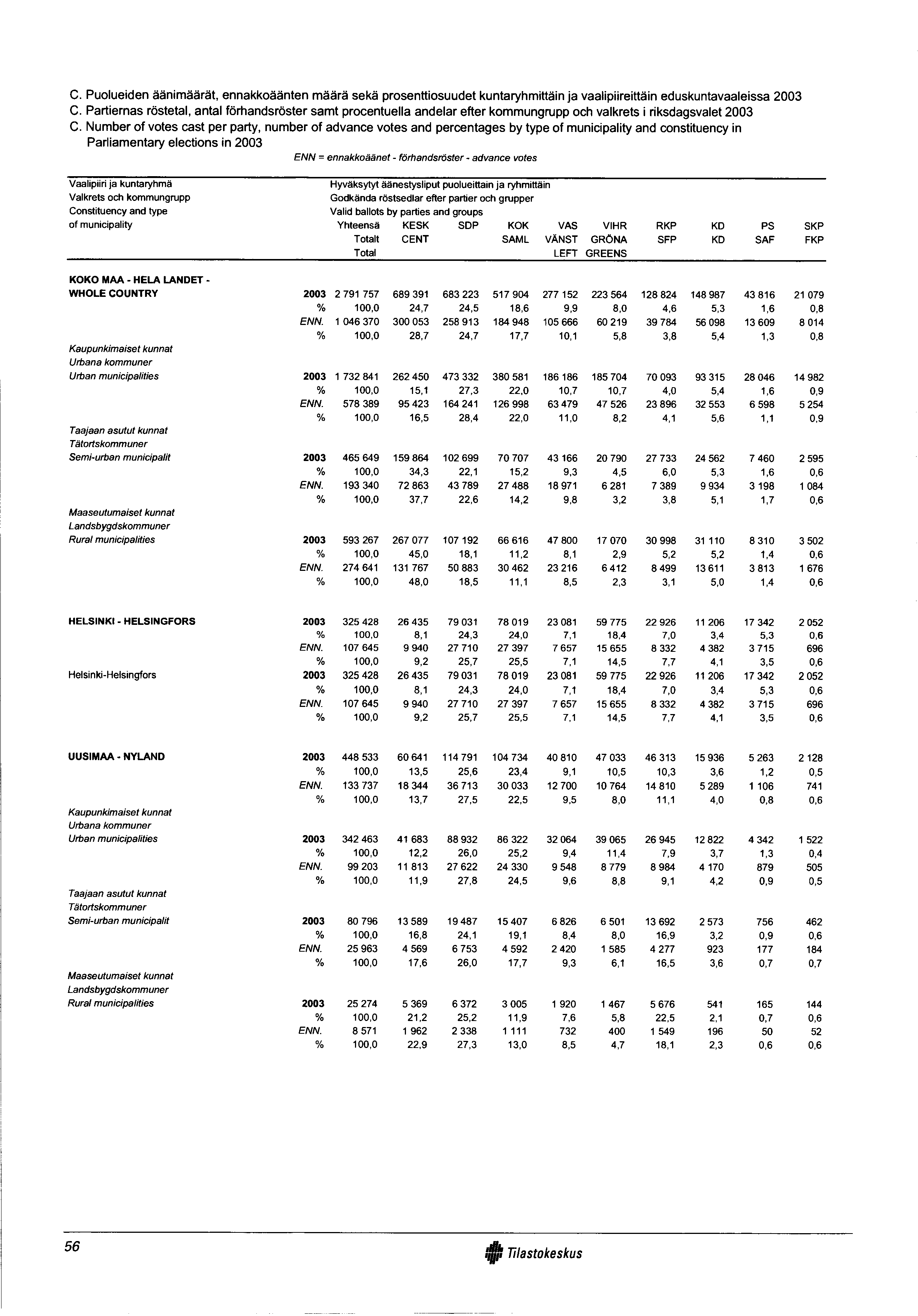 C. Puolueiden äänimäärät, ennakkoäänten määrä sekä prosenttiosuudet kuntaryhmittäin ja vaalipiireittäin eduskuntavaaleissa 2003 C.