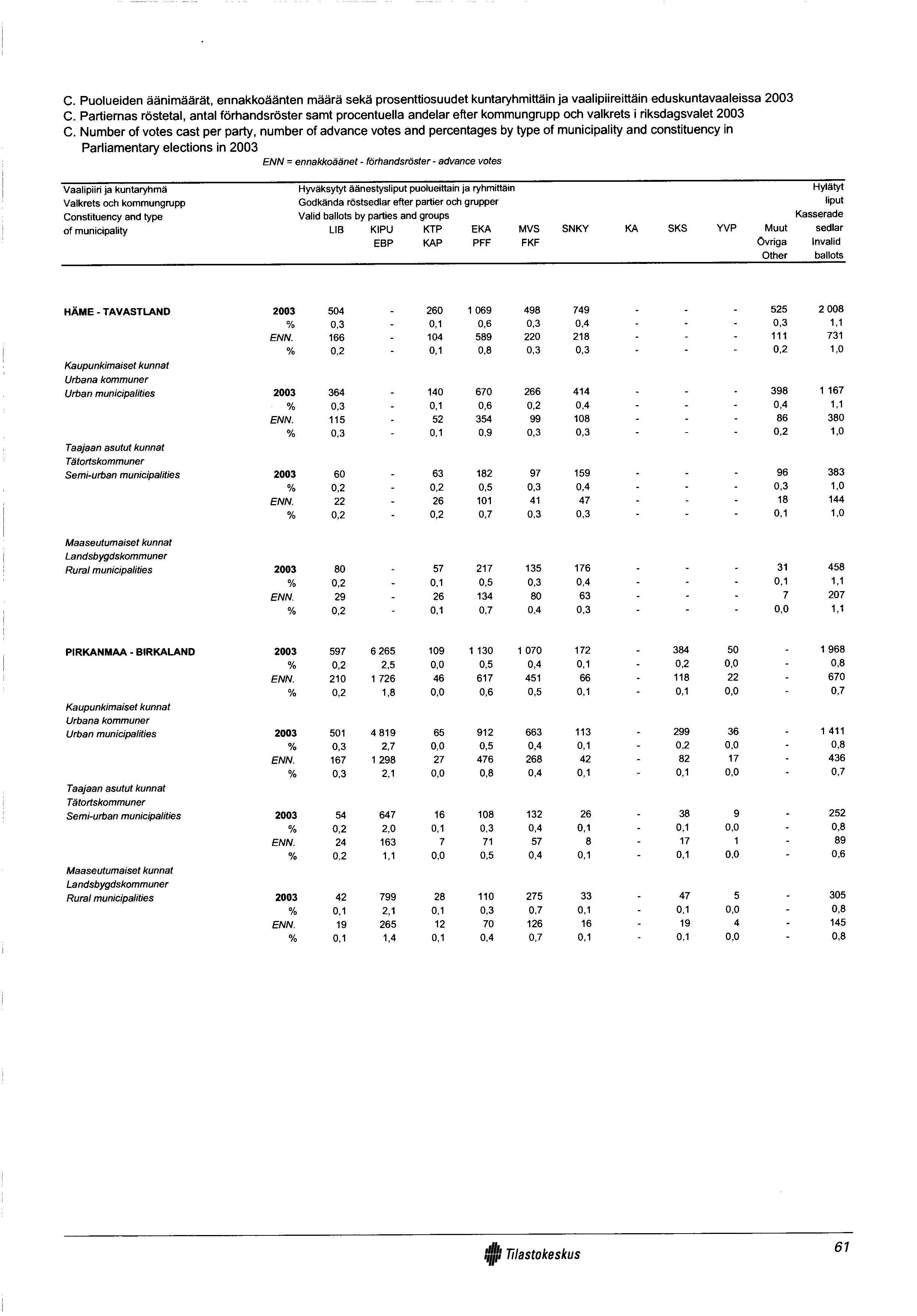 C. Puolueiden äänimäärät, ennakkoäänten määrä sekä prosenttiosuudet kuntaryhmittäin ja vaalipiireittäin eduskuntavaaleissa 2003 C.