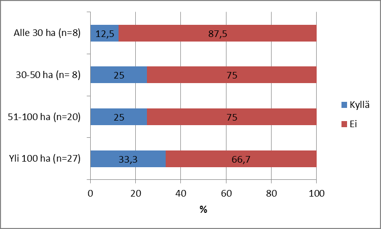 22 KUVIO 13. Sukupolvenvaihdokset pinta-alaluokittain (n=63). KUVIO 14. Käyty koulutus ja sen jälkeen tehty sukupolvenvaihdos (n=64).