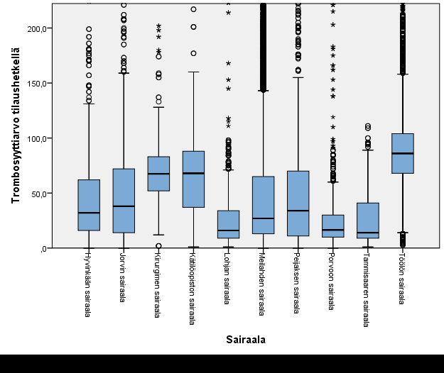 38 Trombosyyttiarvo tilaushetkellä Keskiarvaani Medi- Kvartiili Kvartiili Keski- Yhteensä 25 75 hajonta Hyvinkään sairaala 44,3 31,0 16,0 60,0 46,7 1665 Jorvin sairaala 51,3 37,0 13,0 72,0 58,2 1614