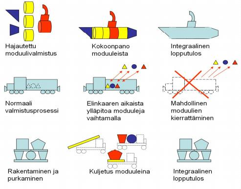 7 3. Logistiikkasyihin perustuva modulaarisuus Logistiikkaan perustuva modulaarisuus on silloin hyödyllistä kun tuote pitää kuljettaa asiakkaalle pitkiä matkoja.