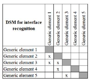 13 Geneeristen elementtien väliset riippuvuudet on määritettävä tässä askeleessa. Siihen Pakkanen (2015) suosittelee Stewardin (1981) matriisi työkalua DSM.