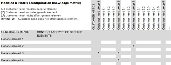 17 Kuva 12. Muokattu K-matriisi geneeristen elementtien ja asiakastarpeiden yhtäläisyyksien muodostamiseksi (Pakkanen 2015). 3.2.7 Moduulien arkkitehtuuri: Moduulien väliset rajapinnat Tämän vaiheen tarkoituksena on määrittää elementtien sisältävät moduulit ja niiden väliset rajapinnat.