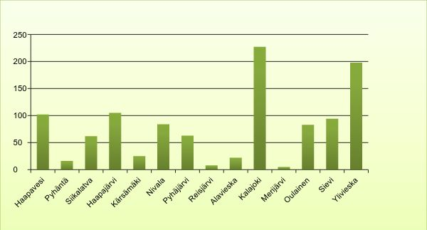 Syntyperältään ulkomaalaisten määrä kunnittain vuonna 2015