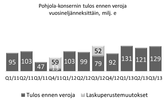 Pohjola Pankki Oyj Pörssitiedote 30.10.2013, klo 8.