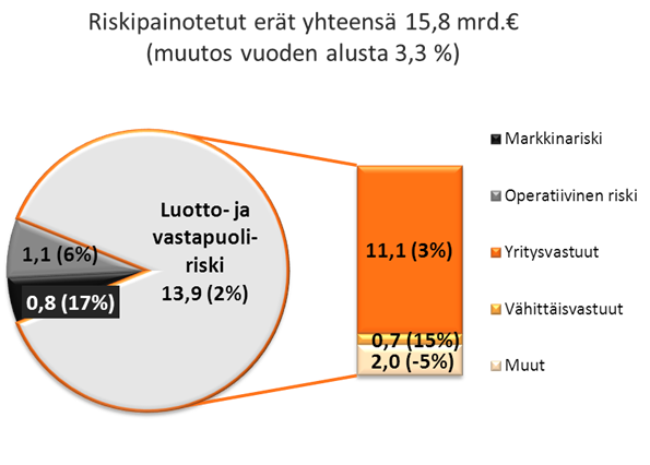 vahvistui tammi syyskuussa 10,7 %:iin (10,6). Pohjola Vakuutus maksoi maaliskuussa 50 miljoonan euron lisäosingon Pohjola Pankille, mikä nosti Core Tier 1 -vakavaraisuutta 0,3 prosenttiyksikköä.