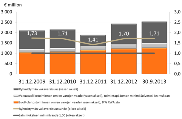 Maaliskuussa Pohjola lunasti takaisin 170 miljoonan euron alemman toissijaisen oman pääoman ehtoisen lainan.