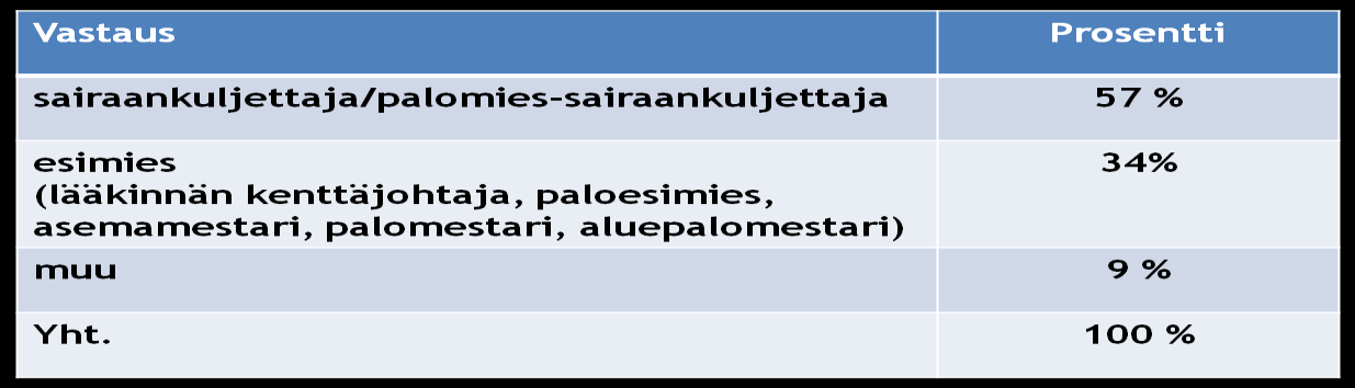 43 TAULUKKO 1. Vastaajan ikä ja työkokemus. Ikä luokiteltuna * Työkokemus luokiteltuna Ikä luokiteltuna Työkokemus luokiteltuna < 5 v. 6-10 v. 11-15 v. 16-20 v. 21-25 v. 26-30 v. 31-35 v. > 36 v. YHT.