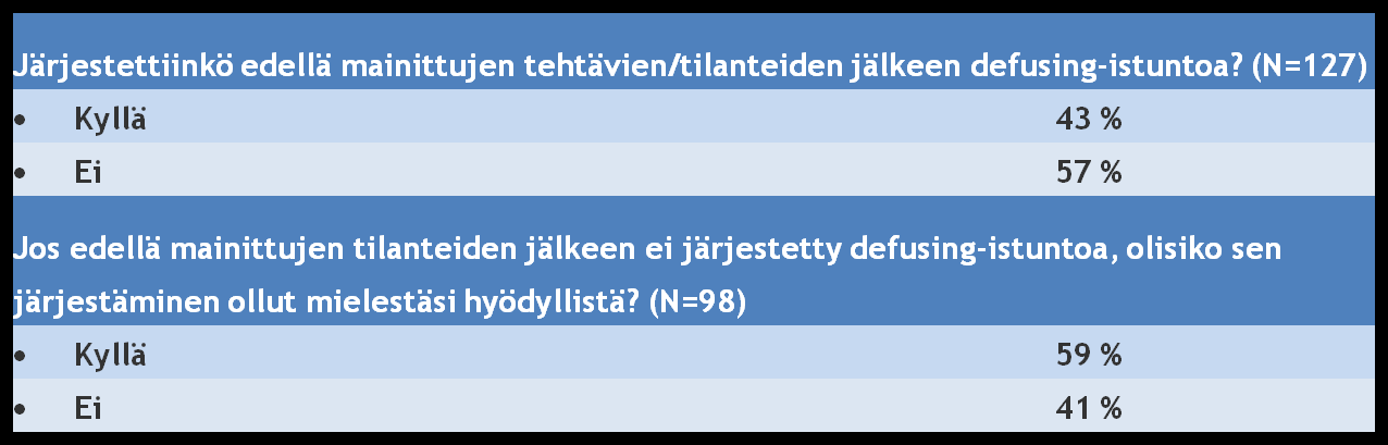 45 Vastaajilta kysyttiin: järjestettiinkö edellä mainittujen tilanteiden jälkeen defusing-istuntoa, keskimäärin alle puolessa (43 %) defusing-istunto järjestettiin.