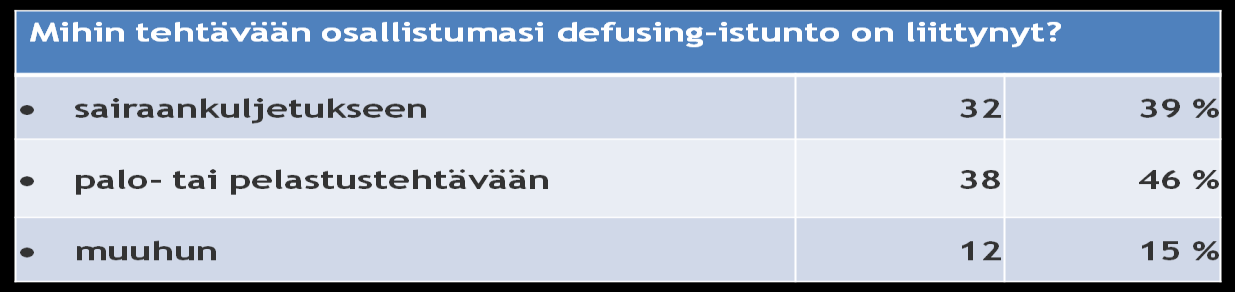 46 Ne vastaajista, jotka ovat osallistuneet defusing-istuntoon, olivat osallistuneet keskimäärin kahteen istuntoon.