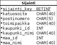 19 Faktataulu on tärkeämpi kuin dimensiotaulu siinä mielessä, että faktataulu sisältää varsinaisen mittari-informaation, kuten esimerkiksi myyntitapahtuman (Kimball & Ross, The Data Warehouse Toolkit