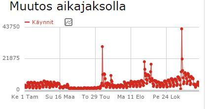 Käynnit ajanjaksolla 1.1. 31.12.2014 Opintopolun käyttö 2014 Yli 1,57 milj. käyntiä, yli 4,8 milj. yksilöllistä sivunavausta Kävijöitä 130 eri maasta 300000 250000 Keskimäärin n.