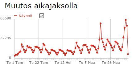 Käynnit ajanjaksolla 1.1.-10.4.2015 Opintopolun käyttö vuonna 2015 800000 600000 Yhteensä yli 1,7 milj. käyntiä, yli 8,9 milj. yksilöllistä sivunavausta Kävijöitä 194 eri maasta Keskimäärin n.