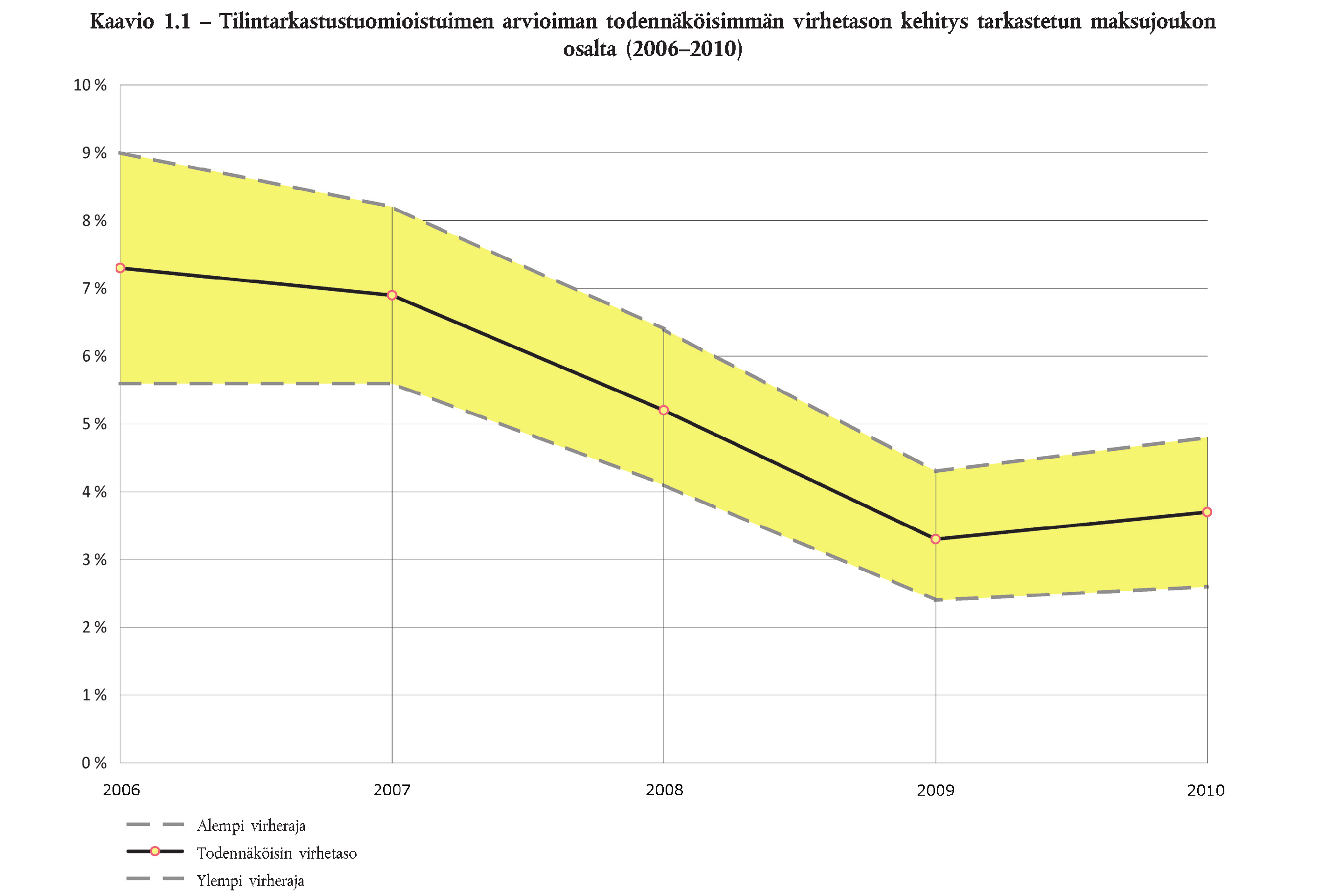 10.11.2011 FI Euroopan unionin virallinen lehti TILINTARKASTUSTUOMIOISTUIMEN HUOMAUTUKSET 19 KOMISSION VASTAUKSET Vertailu aiempien vuosien tuloksiin 1.