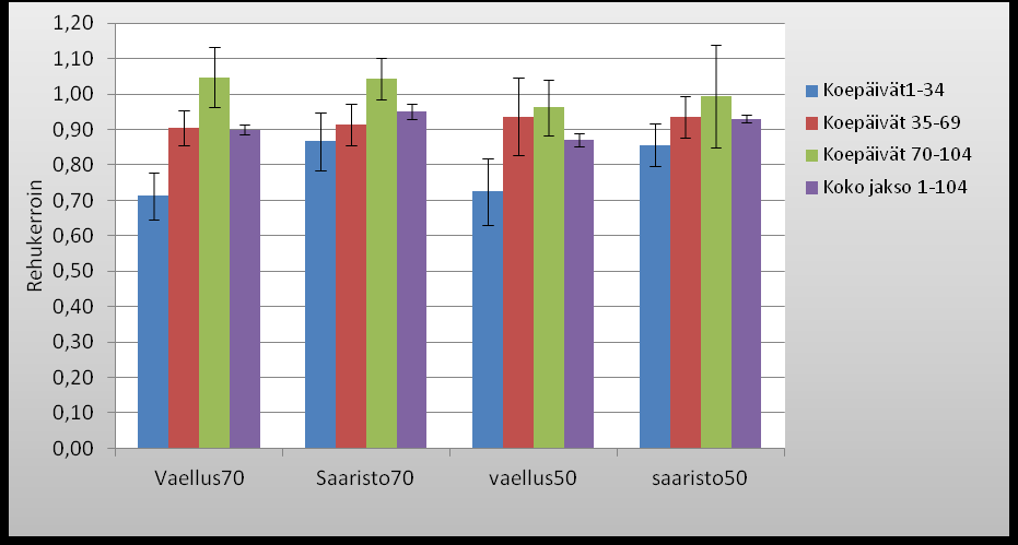 19 Kuvio 4. Rehukertoimet ryhmittäin ja punnitusväleittäin kokeen syksyn jaksolla (kuvaajassa rinnakkaisten altaiden keskiarvot ja keskihajonta, n = 3).