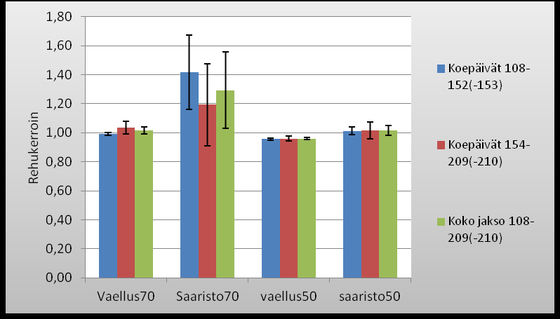 25 ajalta on esitetty kuviossa 6. Rehukertoimien absoluuttisissa arvoissa näytti olevan eroavaisuuksia, erityisesti ryhmä Saaristo70 erosi muista ryhmistä. Kuvio 9.