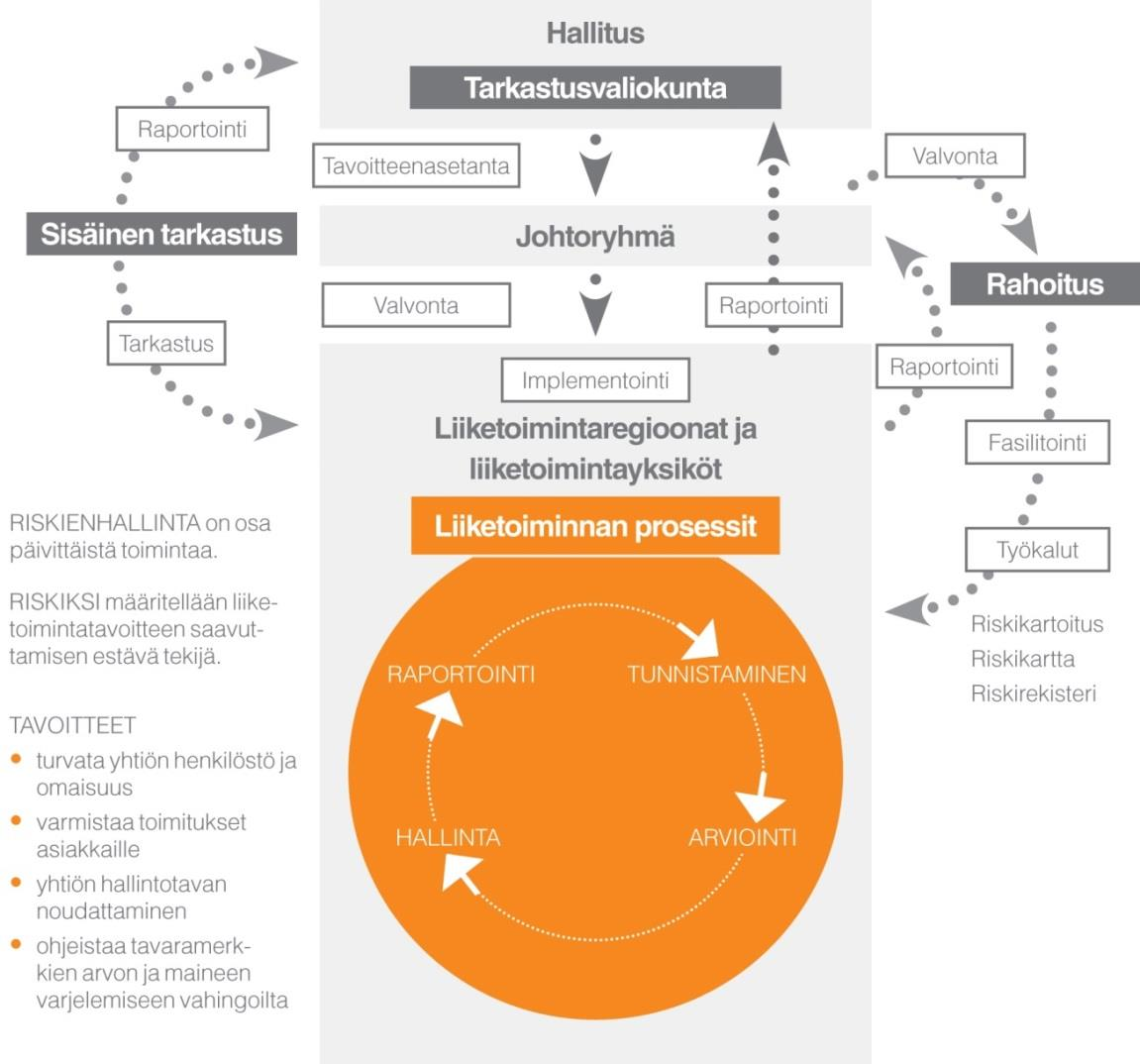 Riskienhallinta Riskienhallinnan yleisenä tavoitteena on tunnistaa, arvioida ja hallinnoida yhtiön liiketoimintatavoitteiden saavuttamista uhkaavia riskejä.