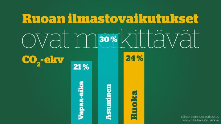 TAUSTAA 1/3 kulutuksen ympäristövaikutuksista noin kolmannes aiheutuu ruokailusta ja