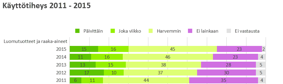 päivittäinen