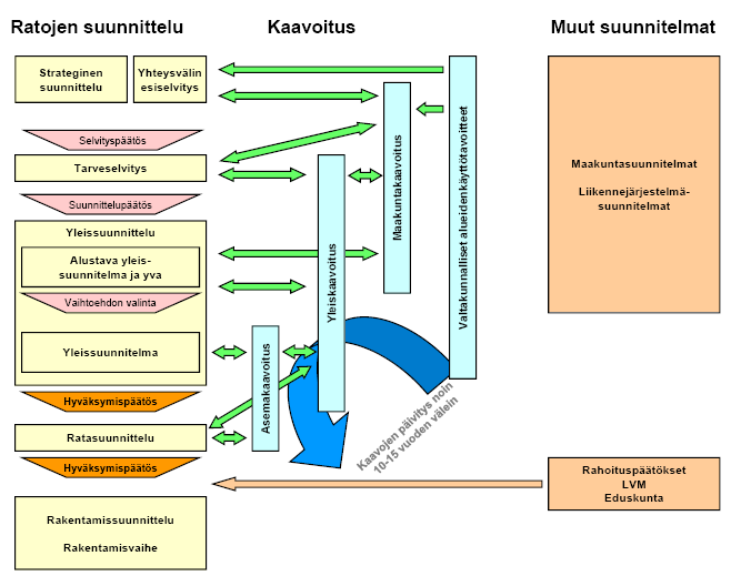 14 3 SUUNNITTELU 3.1 Radan suunnitteluprosessi Päätöksenteko tasolla radan suunnittelua voidaan kuvata hierarkkisena tarkentuvana prosessina, joka yleensä kestää vuosia.