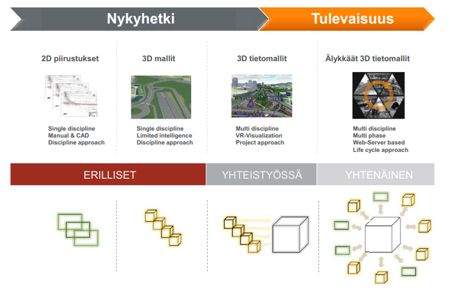 16 käsittelijät käyttävät erilaisia ohjelmistoja ja tiedonsiirtoformaatteja, tietoa vääjäämättä katoaa. Tämä tuo ongelmia suunnittelun laatuun, kustannuksiin sekä aikatauluun.