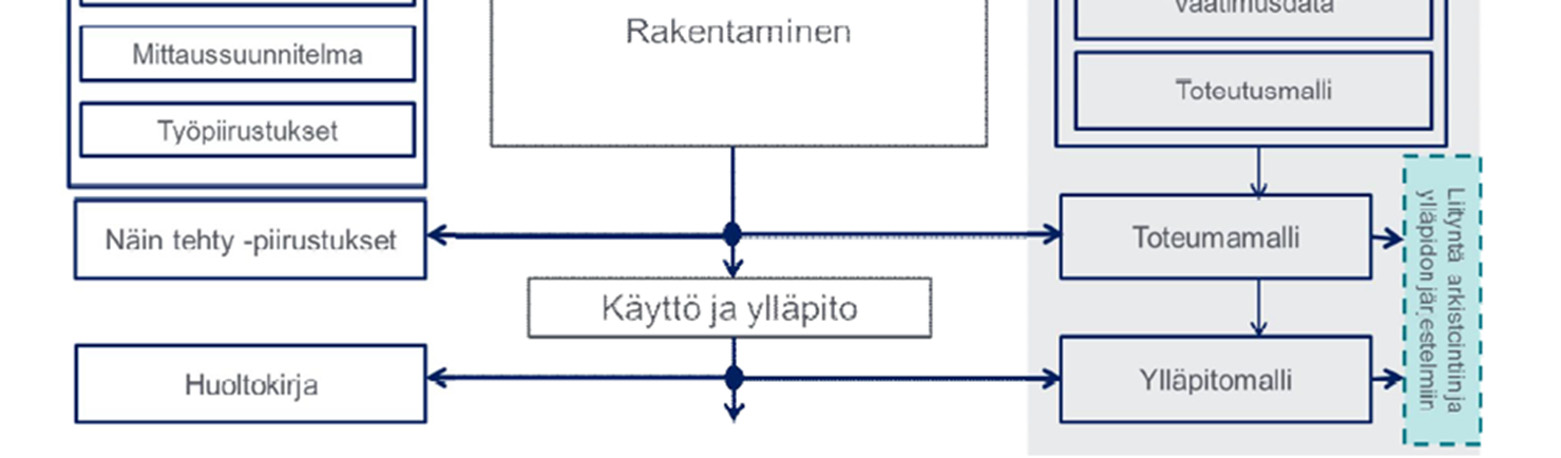 Mikäli esisuunnitteluvaiheessa päätetään käyttää mallinnusta, pyritään mallinnuksessa hahmottamaan kokonaisuuksia sekä vertailemaan luonnosteltuja vaihtoehtoja.