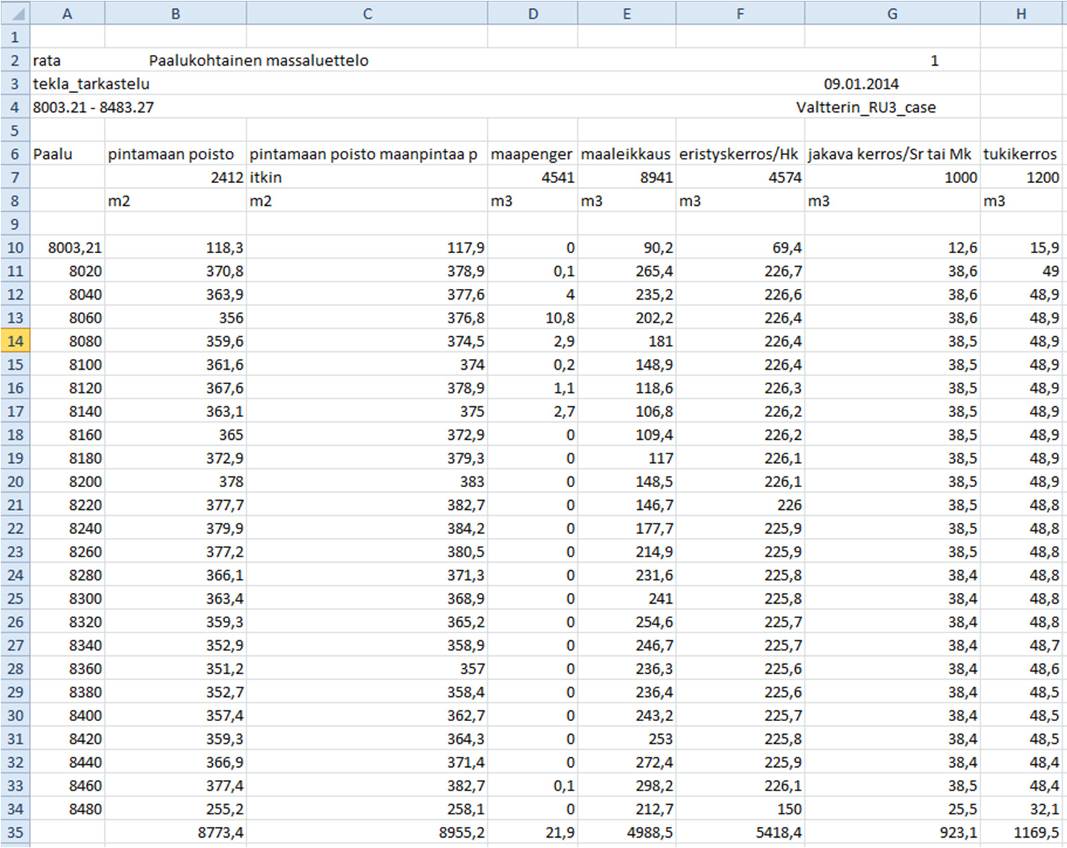 28 KUVA 11: Tekla Civil massalaskentatuloste excel-formaatissa. Teklasta saadaan tulostettua massalaskentaraportti, joka on joko excel-taulukkona (.xls) tai perinteisenä tekstitiedostona (.txt).