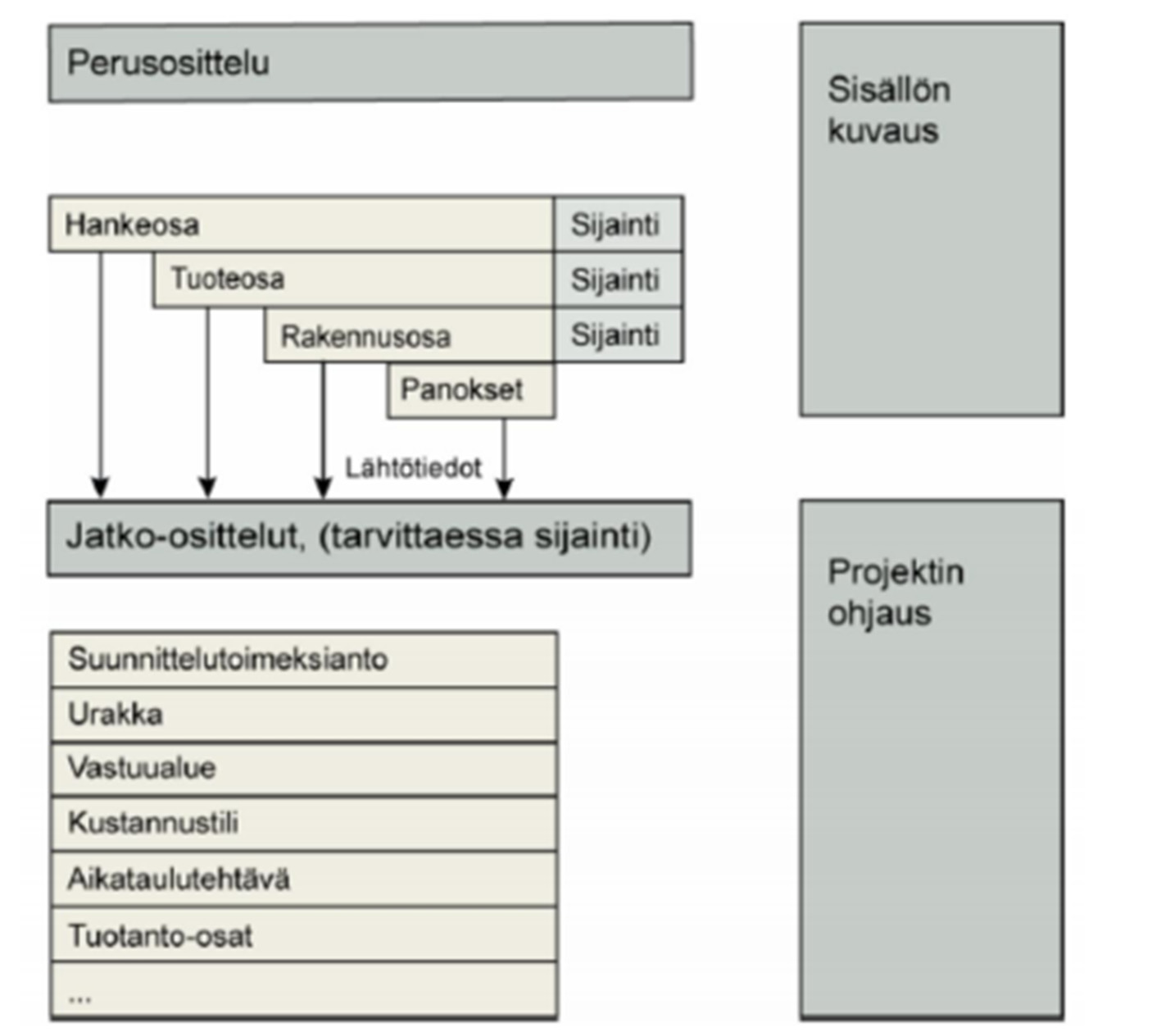 33 KUVA 13: Hankkeen osittelu. (Kuva: Junnonen & Lindholm 2012.