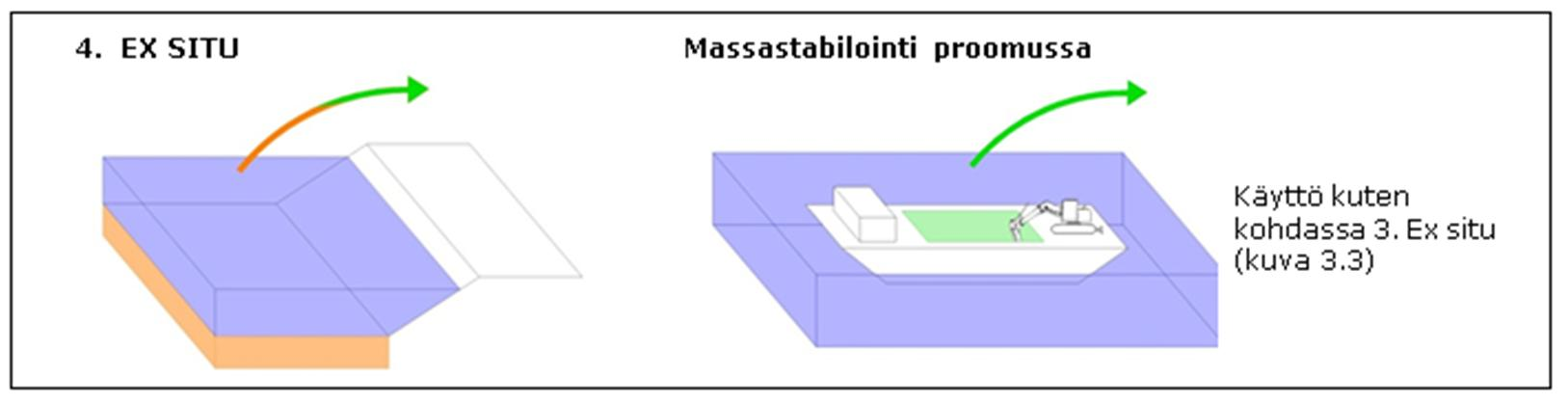 Ex-situ stabilointi, jossa