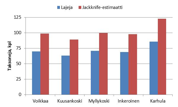 4 TULOKSET Näytepisteiden lajimäärät Kymijoen viiden tarkkailupisteen ja 15 näytteen aineistosta määritettiin yhteensä 3151 kotelonahkaa ja 116 taksonia (Liite 1).